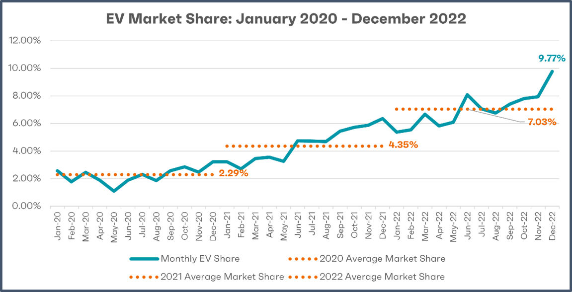EV Market Share: January 2020 - December 2022